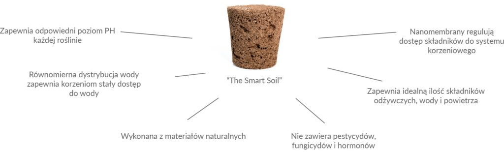 smart-garden-3-white-smartsoil-min-iShack.